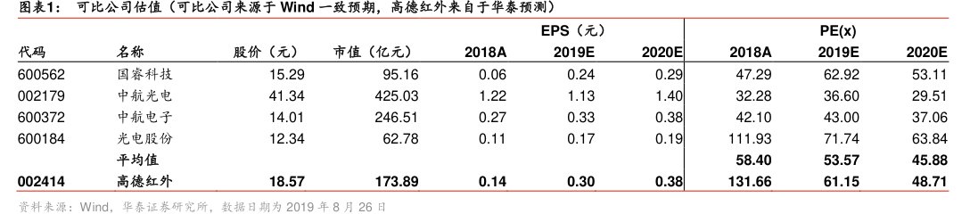 图可比公司估值(可比公司来源于Wind一致预期,<hl>高</hl><hl>德</hl><hl>红</hl><hl>外</hl>来自于华泰预测)