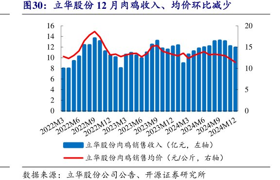 <hl>立</hl><hl>华</hl><hl>股</hl><hl>份</hl>12月肉鸡收入、均价环比减少