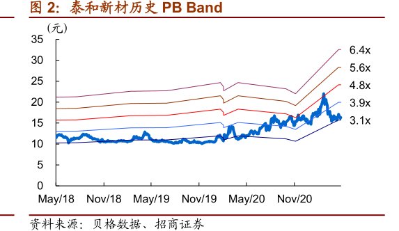 <hl>泰</hl><hl>和</hl><hl>新</hl><hl>材</hl>历史PBBand