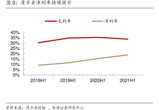 <hl>漫</hl><hl>步</hl><hl>者</hl>净利率持续提升