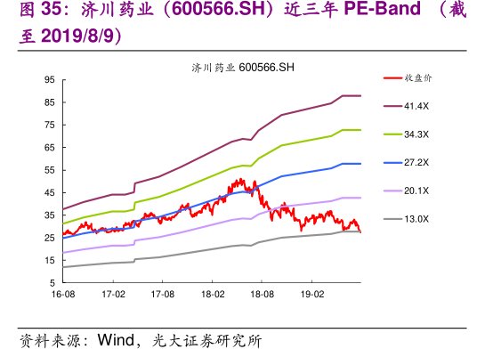 <hl>济</hl><hl>川</hl><hl>药</hl><hl>业</hl>（600566.SH）近三年PE-Band（截至2019_8_9）