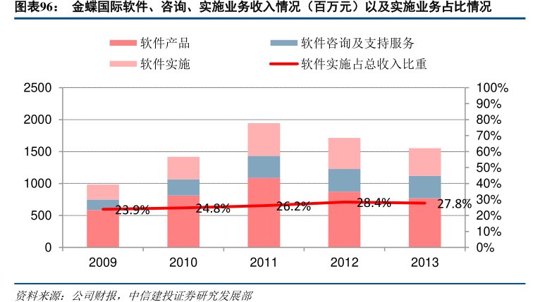 图<hl>金</hl><hl>蝶</hl><hl>国</hl><hl>际</hl>软件、咨询、实施业务收入情况（百万元）以及实施业务占比情况