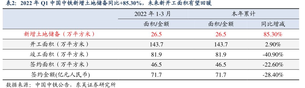 2022年Q1<hl>中</hl><hl>国</hl><hl>中</hl><hl>铁</hl>新增土地储备同比+85.30%，未来新开工面积有望回暖