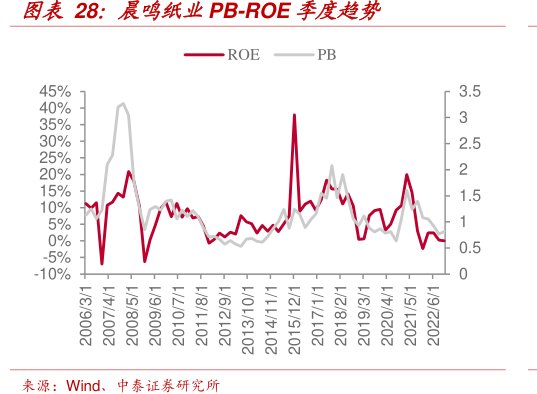<hl>晨</hl><hl>鸣</hl><hl>纸</hl><hl>业</hl>PB-ROE季度趋势