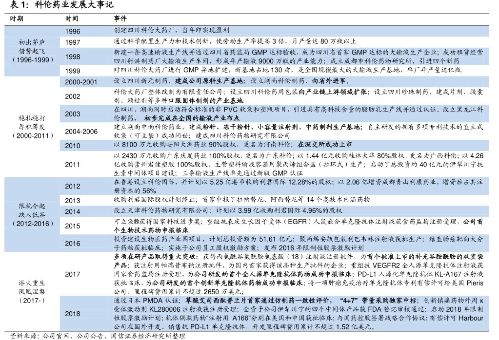 <hl>科</hl><hl>伦</hl><hl>药</hl><hl>业</hl>发展大事记