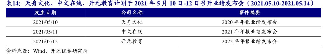 天舟文化、<hl>中</hl><hl>文</hl><hl>在</hl><hl>线</hl>、开元教育计划于2021年5月10日-12日召开业绩发布会（2021.05.10-2021.05.14）
