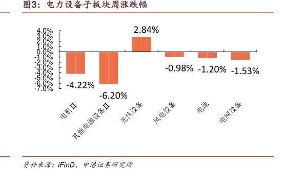 <hl>电</hl><hl>力</hl>设备子板块周涨跌幅