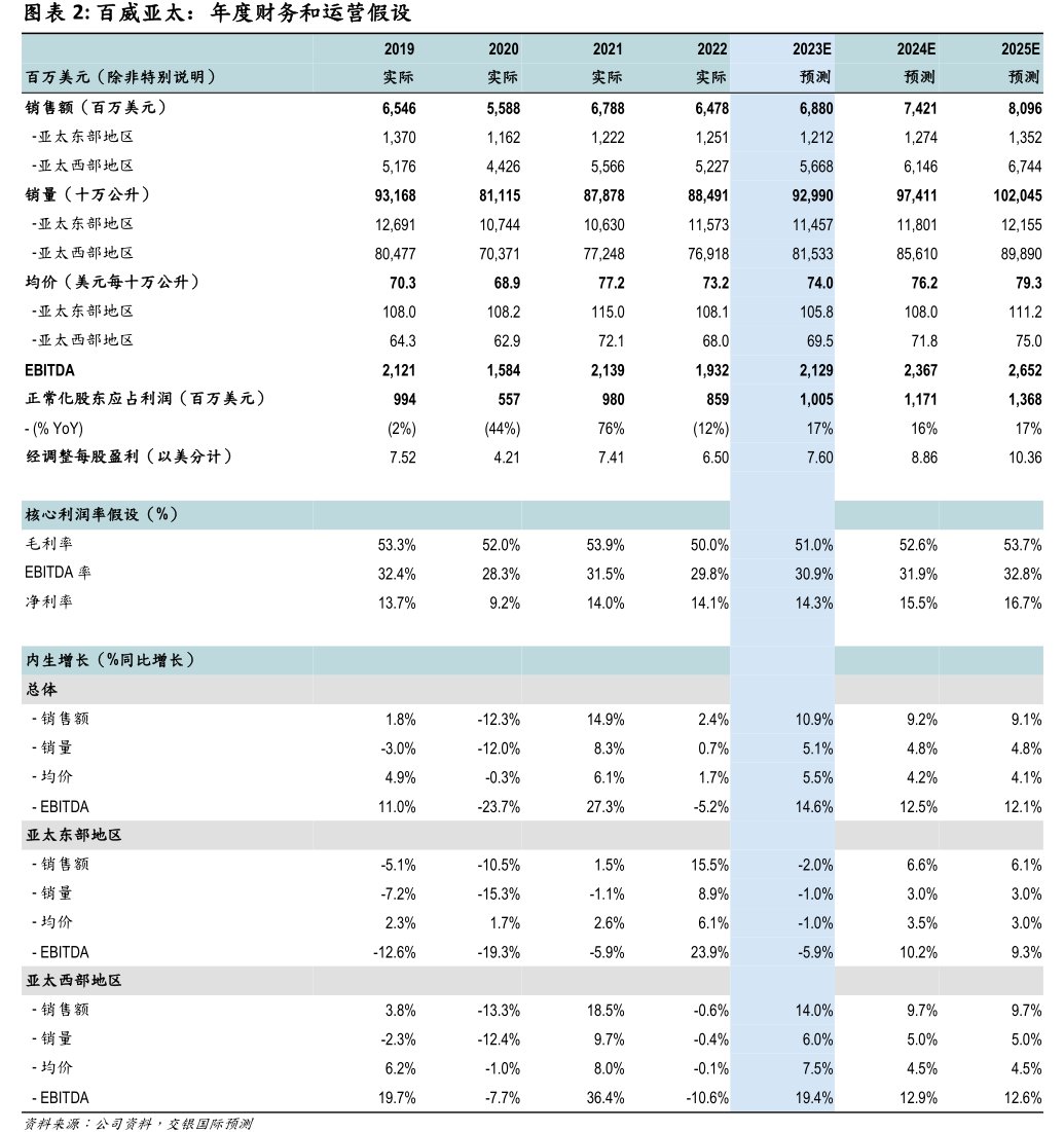 <hl>百</hl><hl>威</hl><hl>亚</hl><hl>太</hl>：年度财务和运营假设