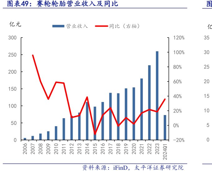 <hl>赛</hl><hl>轮</hl><hl>轮</hl><hl>胎</hl>营业收入及同比