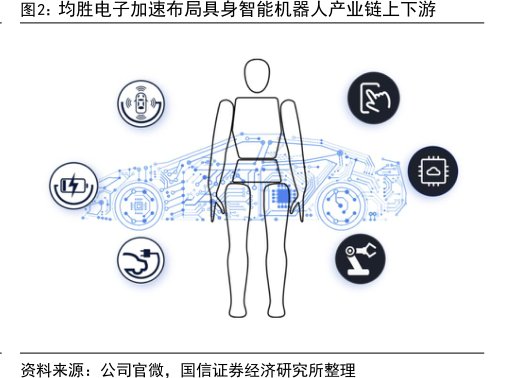 <hl>均</hl><hl>胜</hl><hl>电</hl><hl>子</hl>加速布局具身智能机器人产业链上下游