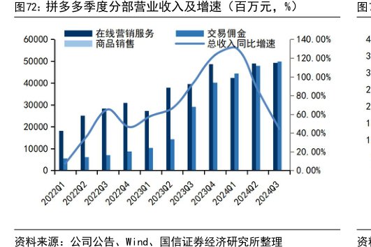 <hl>拼</hl><hl>多</hl><hl>多</hl>季度分部营业收入及增速（百万元，%）