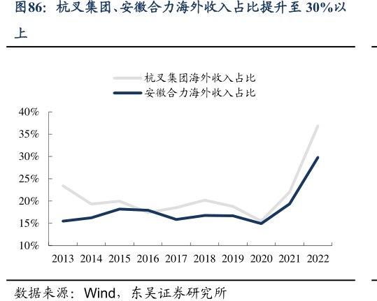 杭叉集团、<hl>安</hl><hl>徽</hl><hl>合</hl><hl>力</hl>海外收入占比提升至30%以