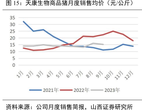 <hl>天</hl><hl>康</hl><hl>生</hl><hl>物</hl>商品猪月度销售均价（元_公斤）