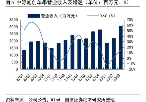 <hl>中</hl><hl>际</hl><hl>旭</hl><hl>创</hl>单季营业收入及增速（单位：百万元、%）