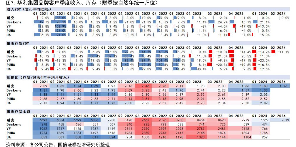 <hl>华</hl><hl>利</hl><hl>集</hl><hl>团</hl>品牌客户季度收入、库存（财季按自然年统一归位）
