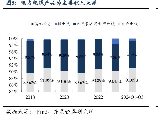 <hl>电</hl><hl>力</hl>电缆产品为主要收入来源