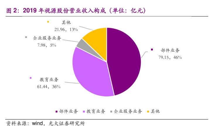 2019年<hl>视</hl><hl>源</hl><hl>股</hl><hl>份</hl>营业收入构成（单位：亿元）