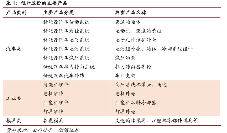 <hl>旭</hl><hl>升</hl><hl>股</hl><hl>份</hl>的主要产品