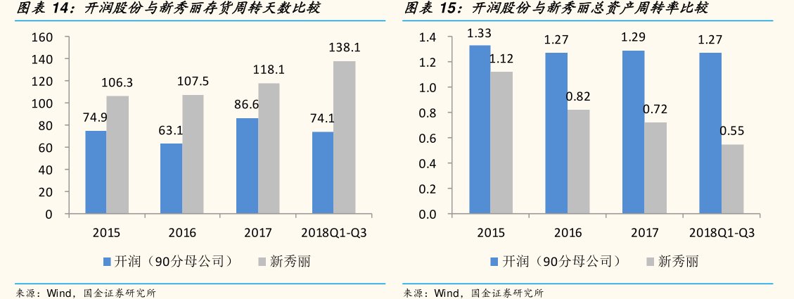 图<hl>开</hl><hl>润</hl><hl>股</hl><hl>份</hl>与新秀丽存货周转天数比较