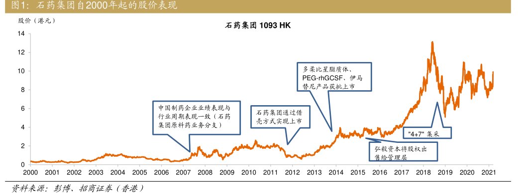 <hl>石</hl><hl>药</hl><hl>集</hl><hl>团</hl>自2000年起的股价表现