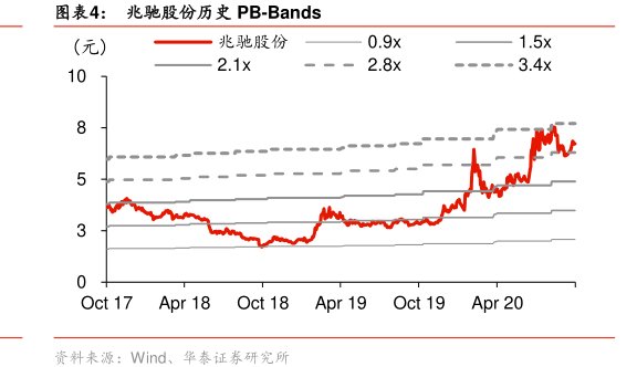 图<hl>兆</hl><hl>驰</hl><hl>股</hl><hl>份</hl>历史PB-Bands