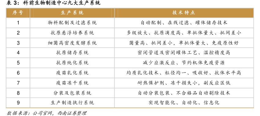 <hl>科</hl><hl>前</hl><hl>生</hl><hl>物</hl>制造中心九大生产系统
