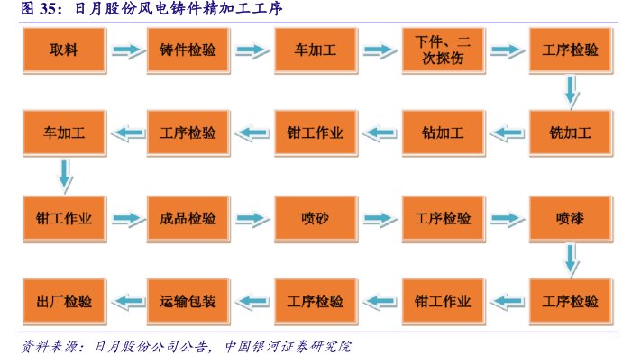 <hl>日</hl><hl>月</hl><hl>股</hl><hl>份</hl>风电铸件精加工工序