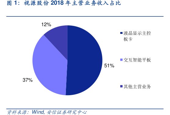 <hl>视</hl><hl>源</hl><hl>股</hl><hl>份</hl>2018年主营业务收入占比