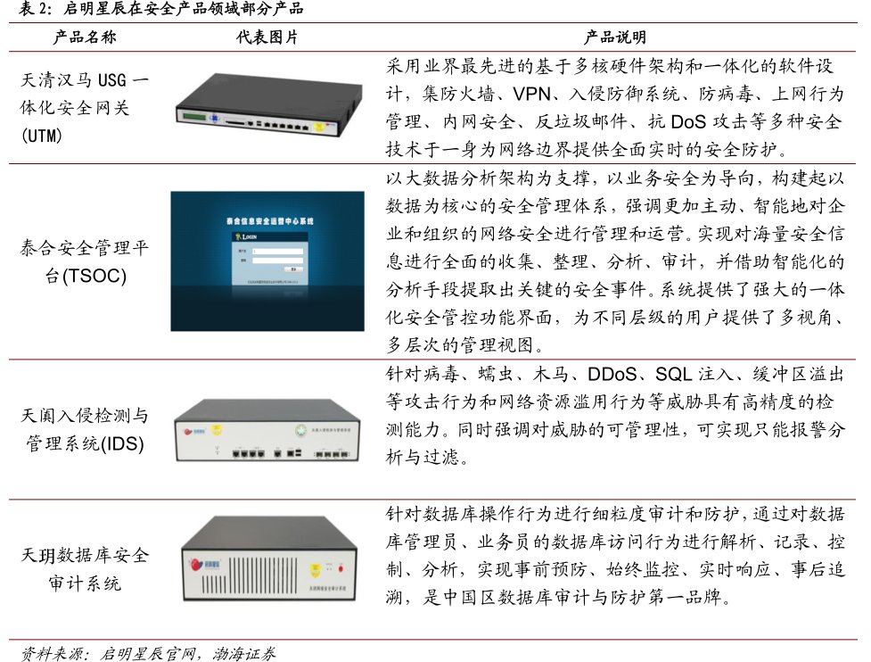 <hl>启</hl><hl>明</hl><hl>星</hl><hl>辰</hl>在安全产品领域部分产品
