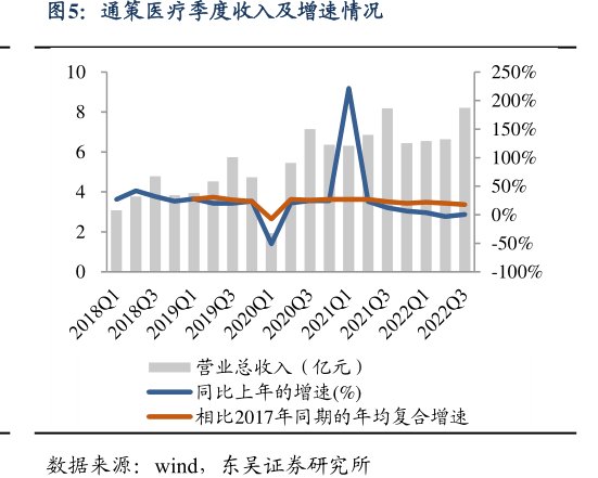 <hl>通</hl><hl>策</hl><hl>医</hl><hl>疗</hl>季度收入及增速情况