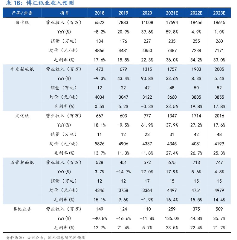 <hl>博</hl><hl>汇</hl><hl>纸</hl><hl>业</hl>收入预测