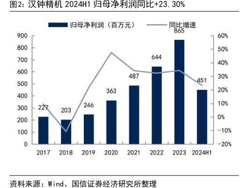 <hl>汉</hl><hl>钟</hl><hl>精</hl><hl>机</hl>2024H1归母净利润同比+23.30%