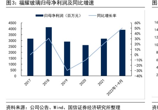 <hl>福</hl><hl>耀</hl><hl>玻</hl><hl>璃</hl>归母净利润及同比增速