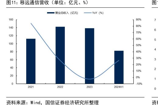 <hl>移</hl><hl>远</hl><hl>通</hl><hl>信</hl>营收（单位：亿元、%）