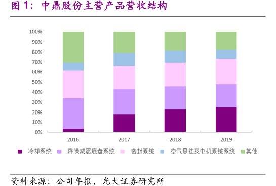 <hl>中</hl><hl>鼎</hl><hl>股</hl><hl>份</hl>主营产品营收结构
