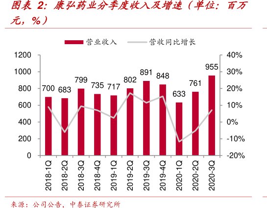 图<hl>康</hl><hl>弘</hl><hl>药</hl><hl>业</hl>分季度收入及增速（单位：百万元，%）