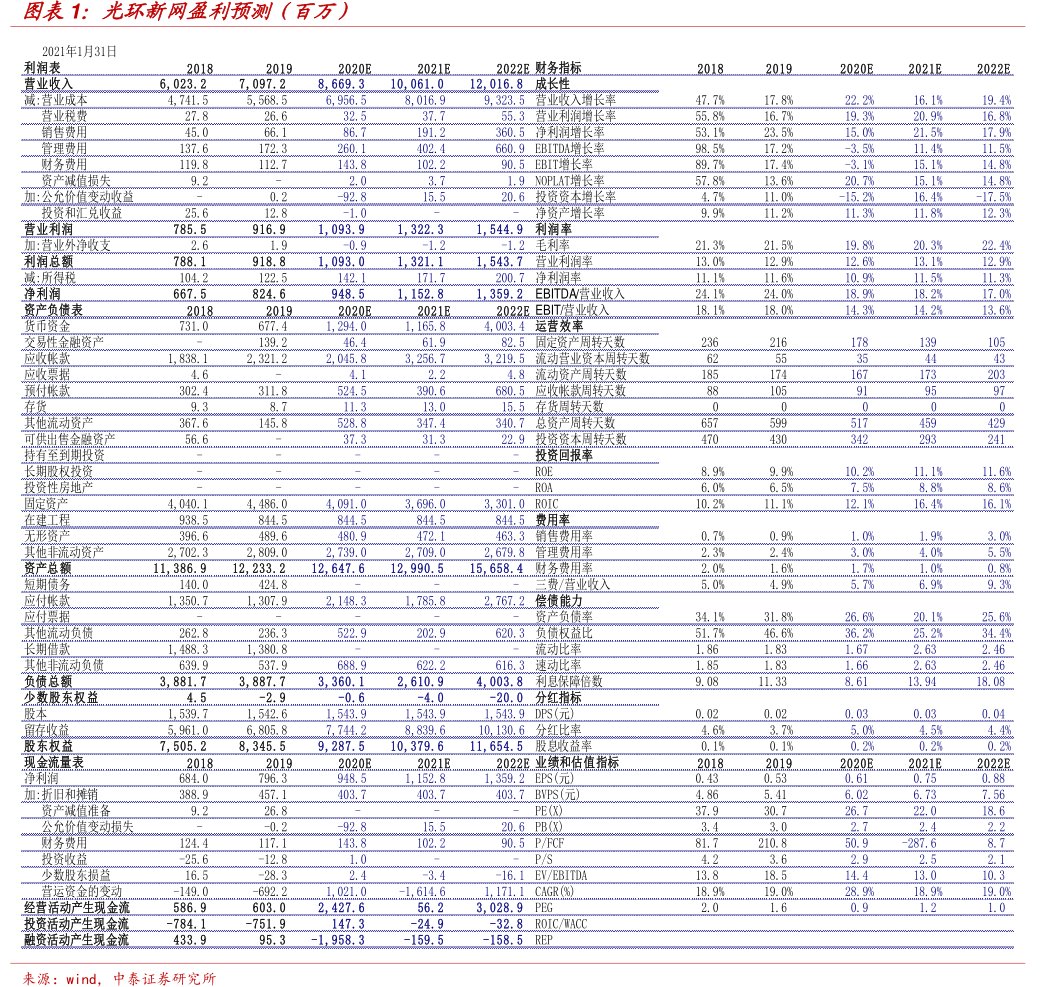 图<hl>光</hl><hl>环</hl><hl>新</hl><hl>网</hl>盈利预测（百万）