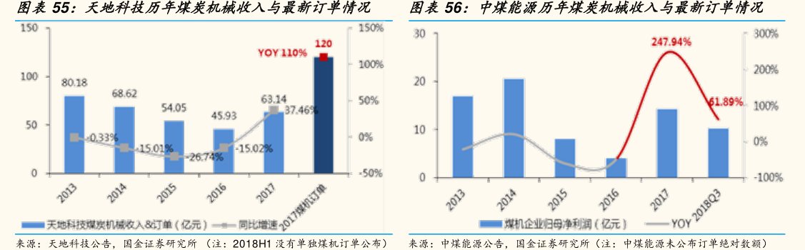 图<hl>天</hl><hl>地</hl><hl>科</hl><hl>技</hl>历年煤炭机械收入与最新订单情况