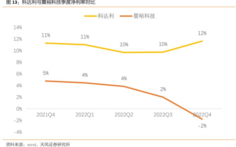 <hl>科</hl><hl>达</hl><hl>利</hl>与震裕科技季度净利率对比