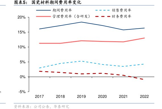 <hl>国</hl><hl>瓷</hl><hl>材</hl><hl>料</hl>期间费用率变化