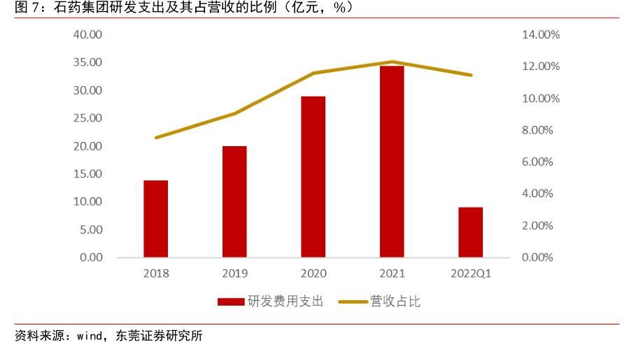 <hl>石</hl><hl>药</hl><hl>集</hl><hl>团</hl>研发支出及其占营收的比例（亿元，%）