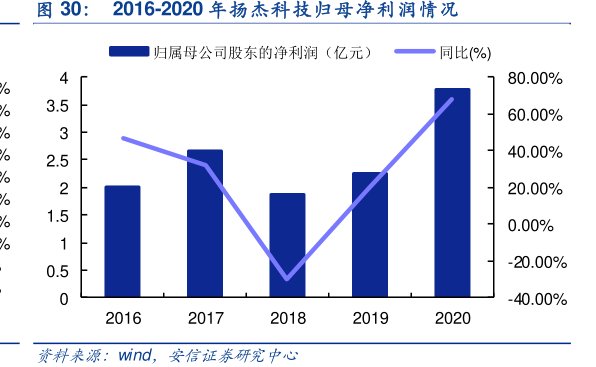 2016-2020年<hl>扬</hl><hl>杰</hl><hl>科</hl><hl>技</hl>归母净利润情况
