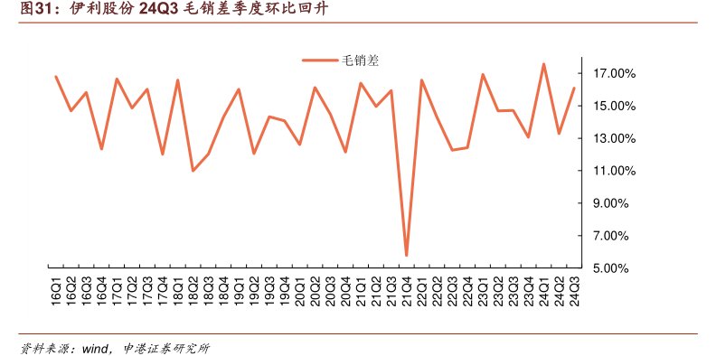 <hl>伊</hl><hl>利</hl><hl>股</hl><hl>份</hl>24Q3毛销差季度环比回升