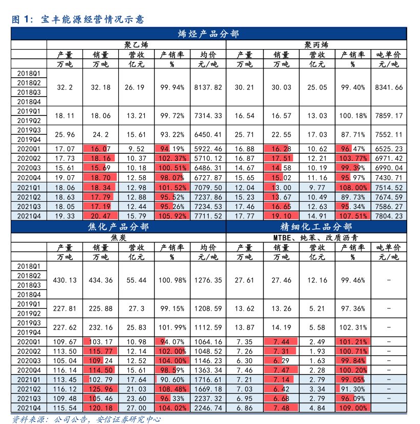 <hl>宝</hl><hl>丰</hl><hl>能</hl><hl>源</hl>经营情况示意
