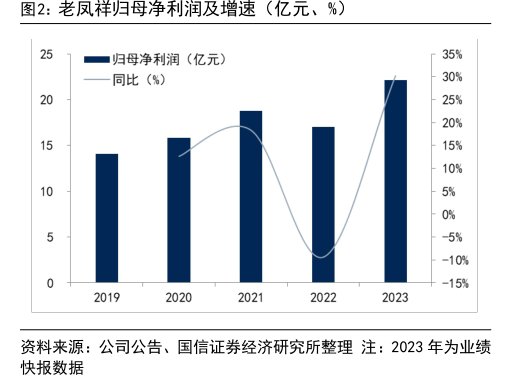 <hl>老</hl><hl>凤</hl><hl>祥</hl>归母净利润及增速（亿元、%）