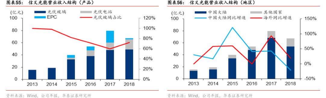 图<hl>信</hl><hl>义</hl><hl>光</hl><hl>能</hl>营业收入结构（产品）
