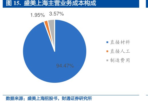<hl>盛</hl><hl>美</hl><hl>上</hl><hl>海</hl>主营业务成本构成