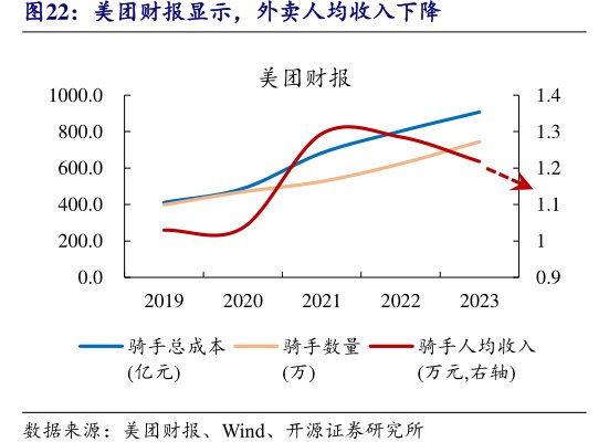 <hl>美</hl><hl>团</hl>财报显示，外卖人均收入下降