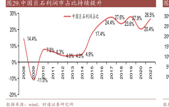 <hl>中</hl><hl>国</hl><hl>巨</hl><hl>石</hl>利润市占比持续提升