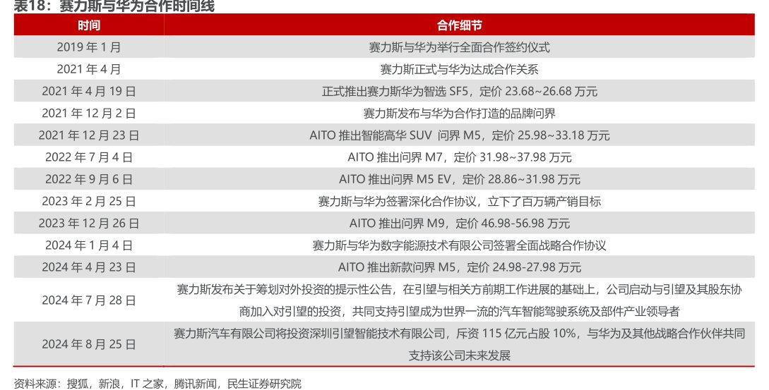 <hl>赛</hl><hl>力</hl><hl>斯</hl>与华为合作时间线